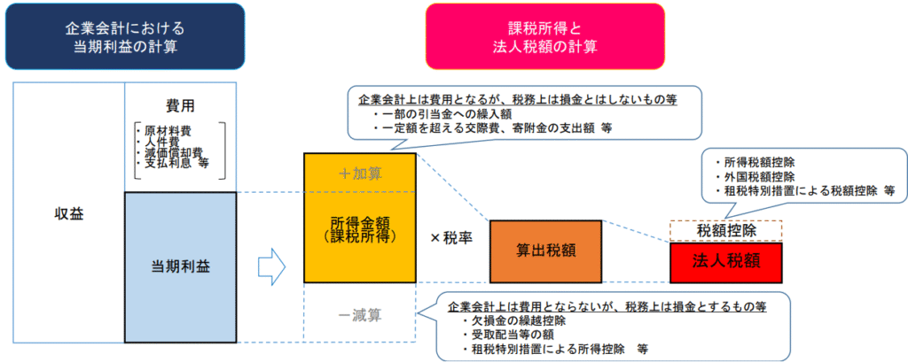 法人税,益金,損金