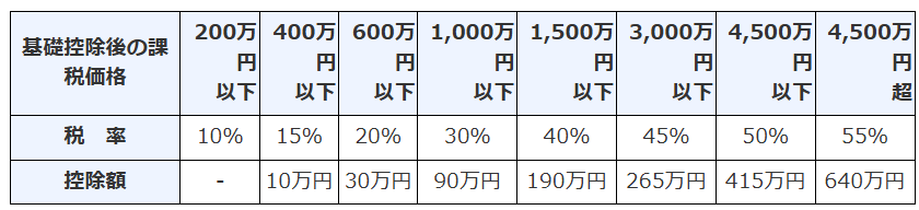 贈与税の計算
