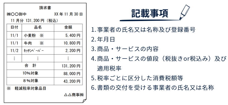 請求書,記載事項