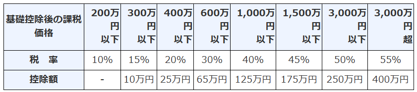 贈与税の計算