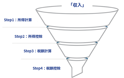 4ステップ,所得計算