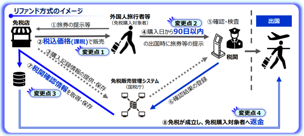 リファンド方式,免税店