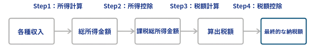 所得計算,4ステップ