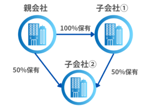【保有期間要件】受取配当金に関する株式の区分判定について解説! - つくば税理士事務所