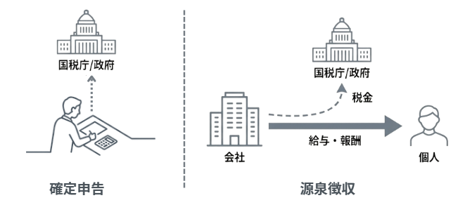 確定申告,源泉徴収