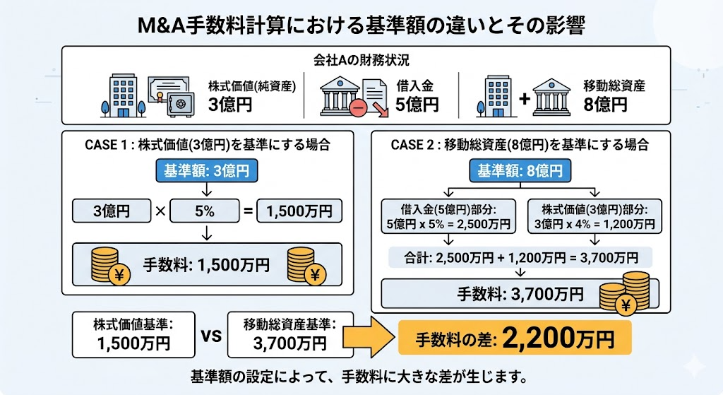 M&A,手数料計算