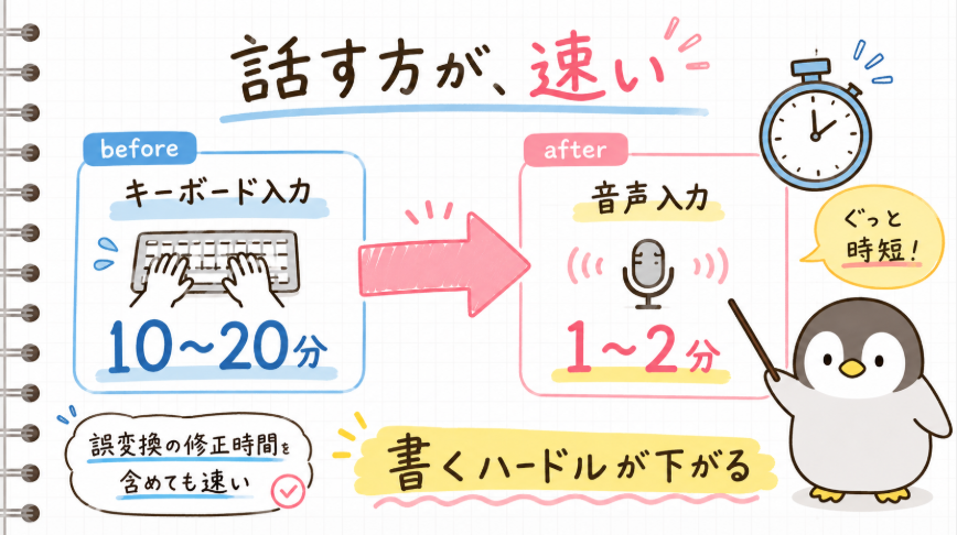 音声入力,早い