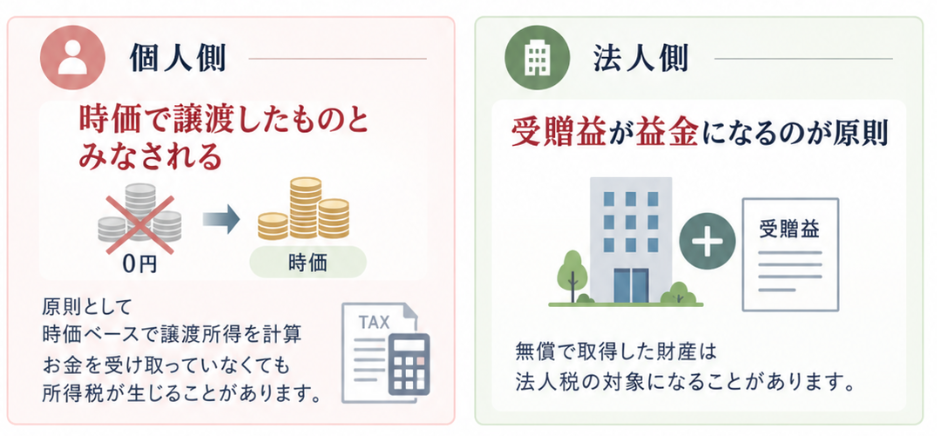 受贈益,法人,個人,譲渡所得