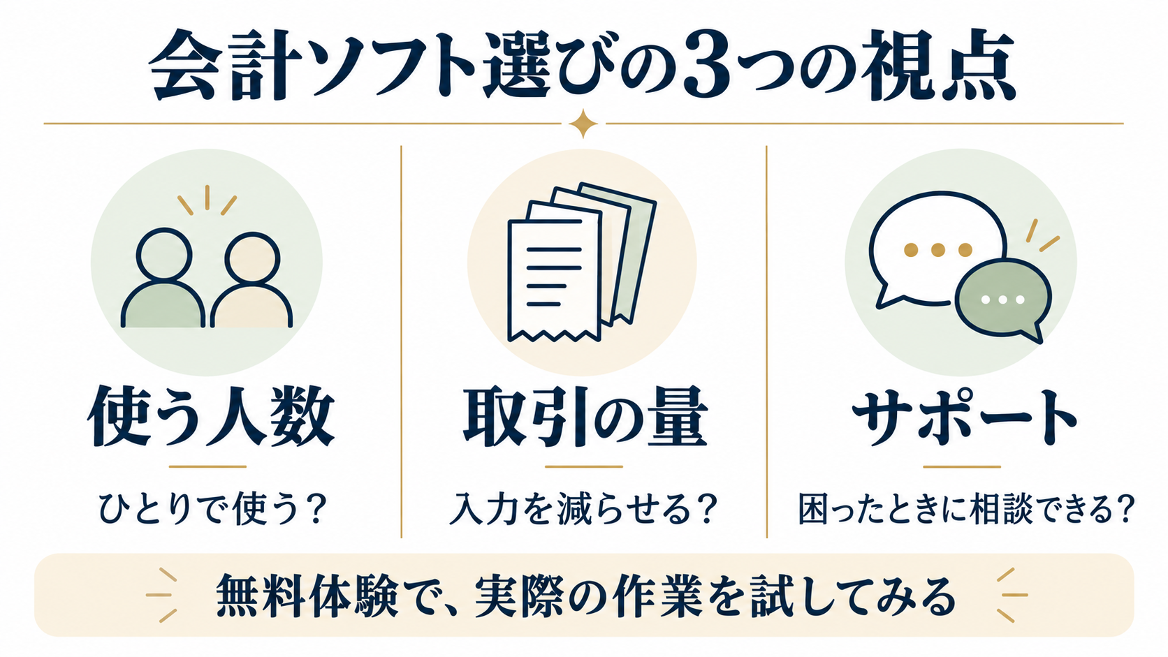 会計ソフトは、使う人数・取引の量・サポートの3つの視点で選び、無料体験で実際の作業を試す。
