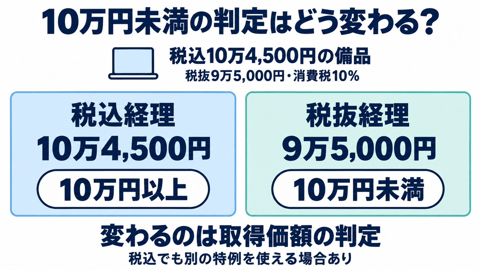 同じ備品でも経理方式によって10万円未満の判定が異なる図