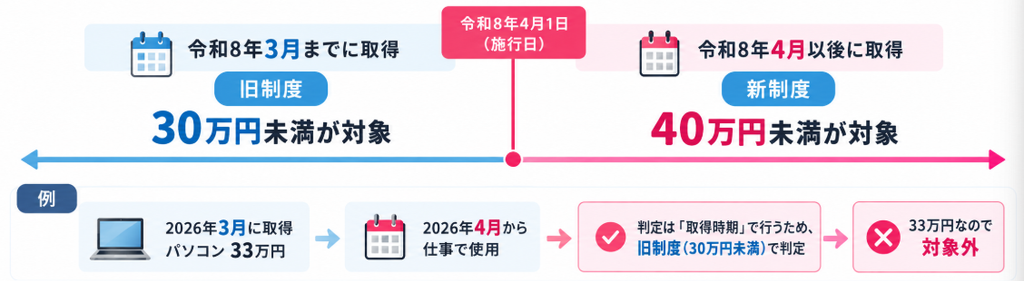 30万円,減価償却,経費