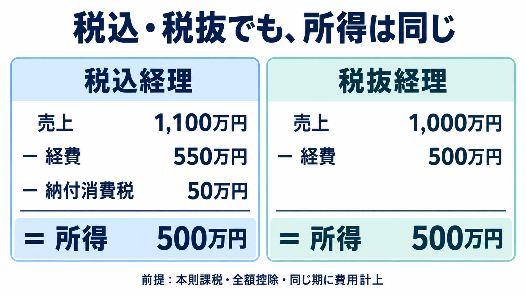 税込経理と税抜経理で税金は変わる？「税抜なら節税」の誤解を3ケースで解説