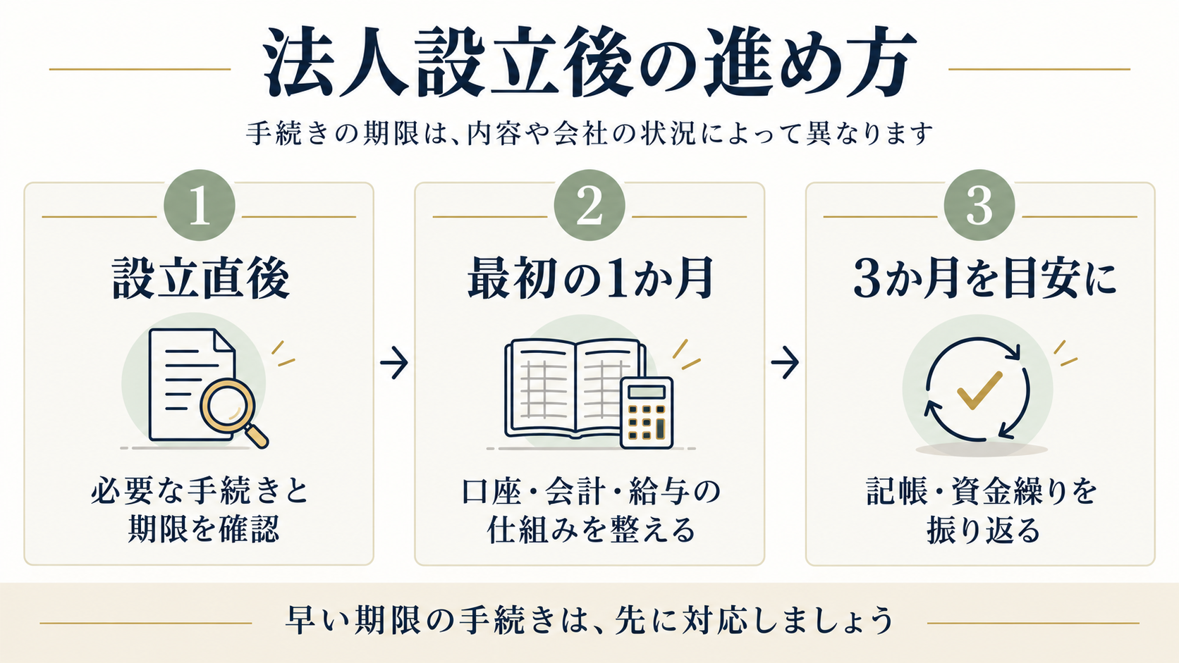 設立直後に必要な手続きと期限を確認し、最初の1か月に口座・会計・給与の仕組みを整え、3か月を目安に記帳・資金繰りを振り返る。期限の早い手続きは先に対応する。