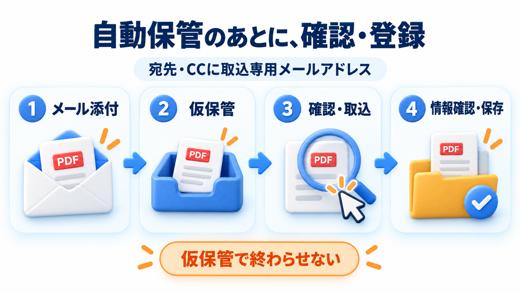 メール添付、仮保管、確認・取込、情報確認・保存の4段階を示す図
