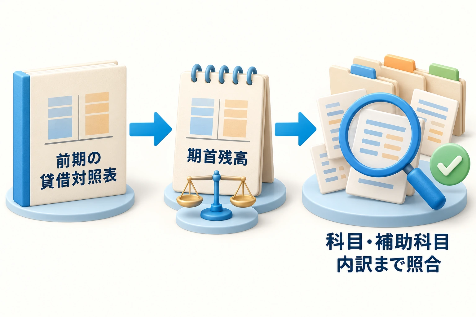 前期末残高と期首残高を照合する