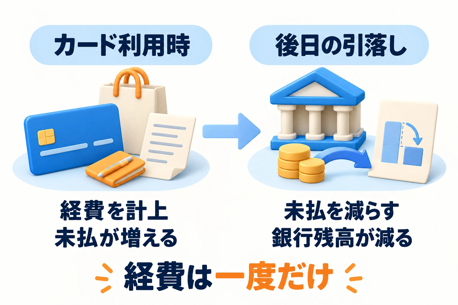 カード利用と銀行引落しを分けて考える