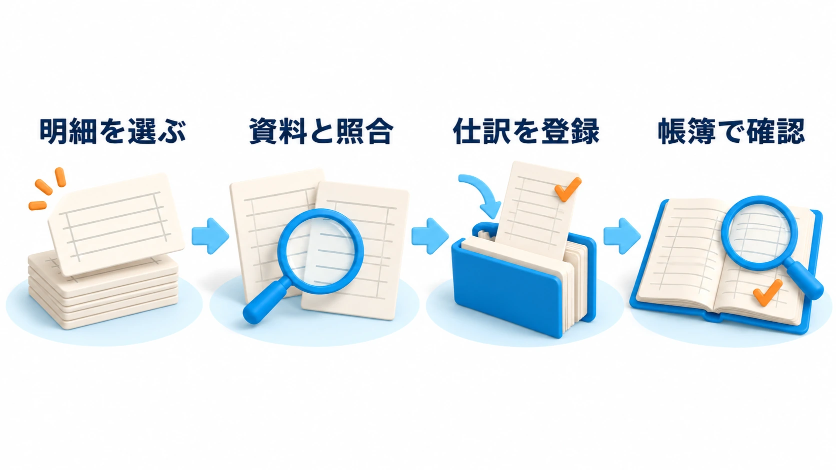 未仕訳の明細を帳簿につなげる4段階