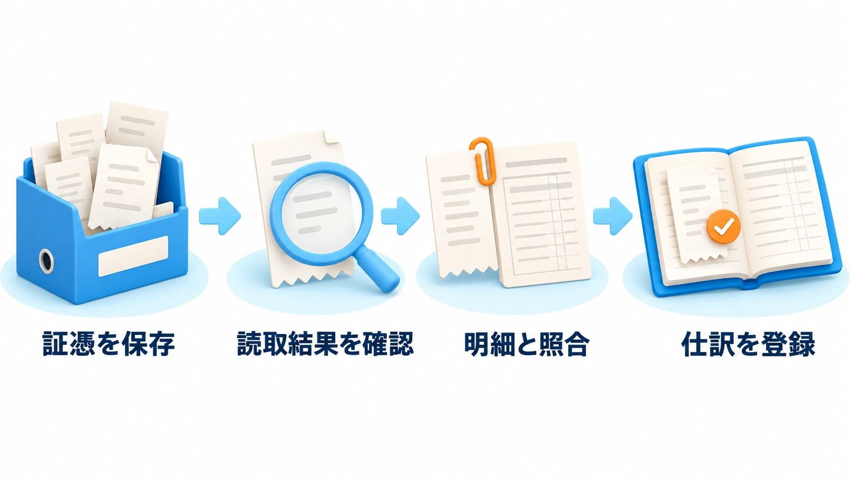 証憑の保存から仕訳登録までの確認