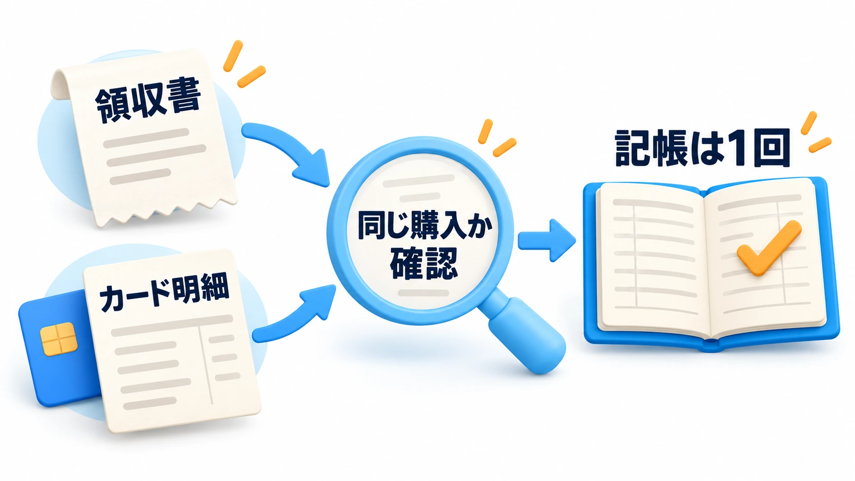 領収書とカード明細は同じ購入として照合