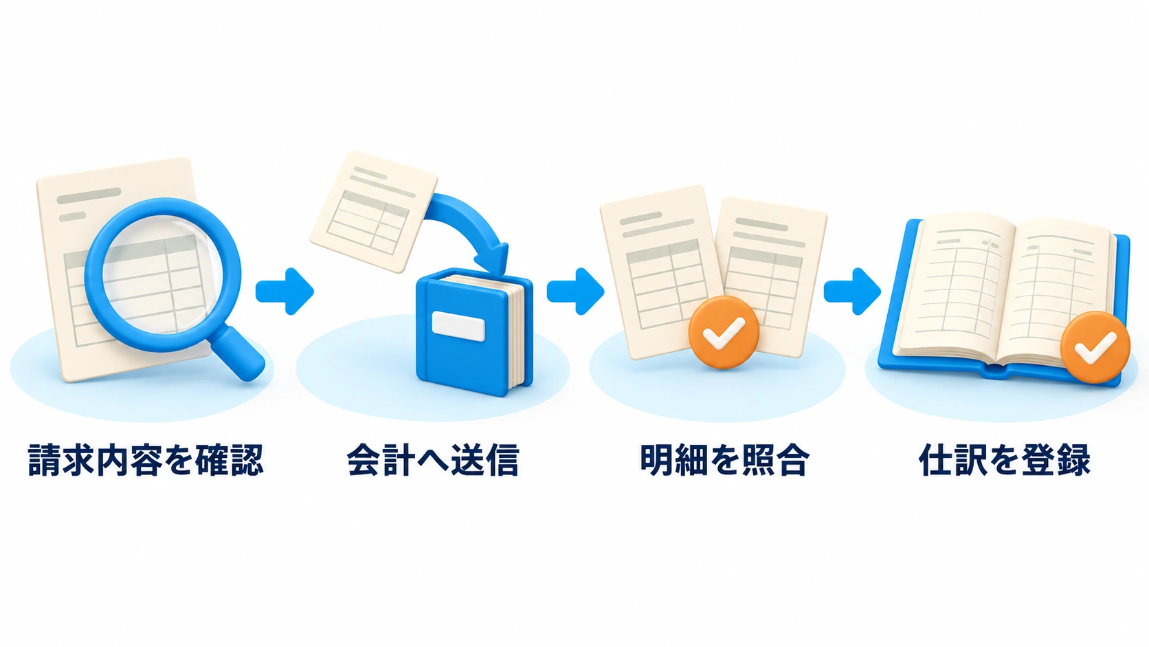 請求書から会計の仕訳へ進む流れ