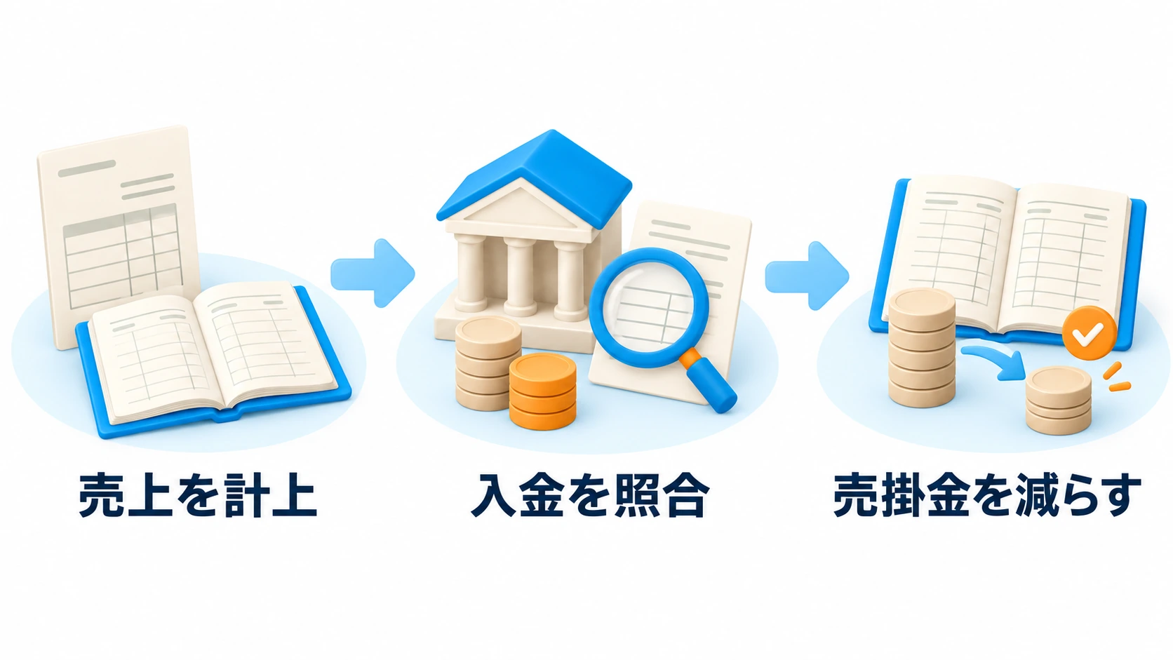 売上の計上と入金時の回収を分ける