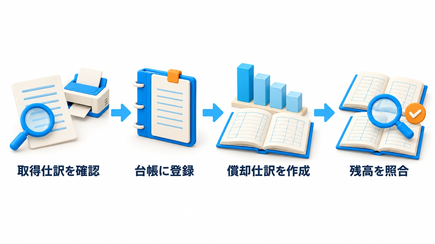 取得仕訳から台帳・償却仕訳・残高確認へ