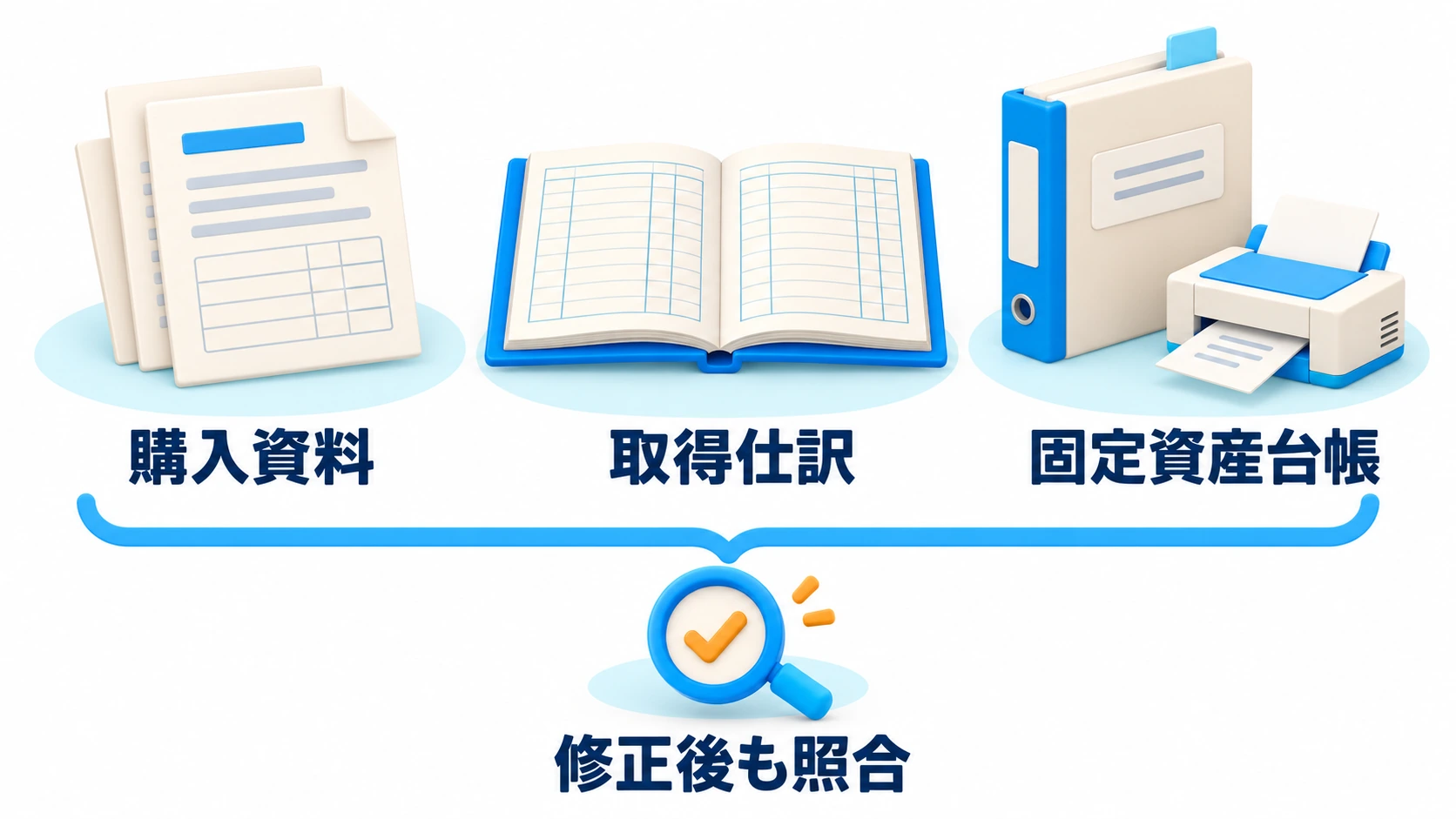 購入資料・取得仕訳・固定資産台帳を照合