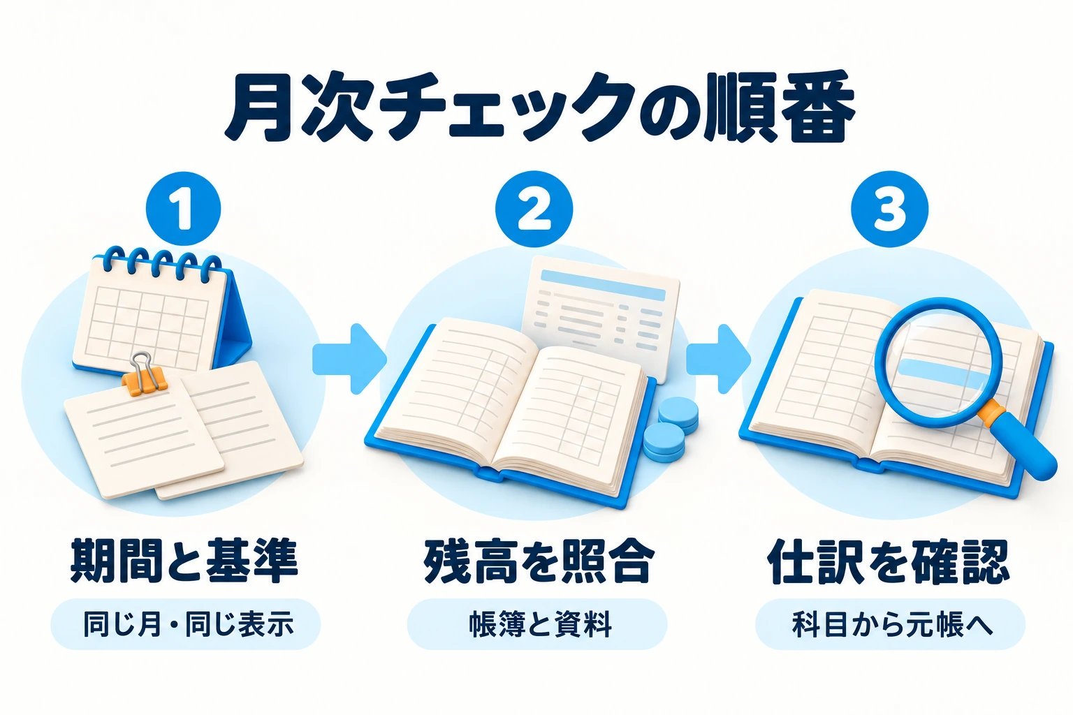 月次チェックの順番