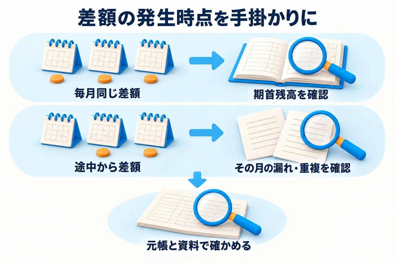 差額の発生時点を手掛かりに