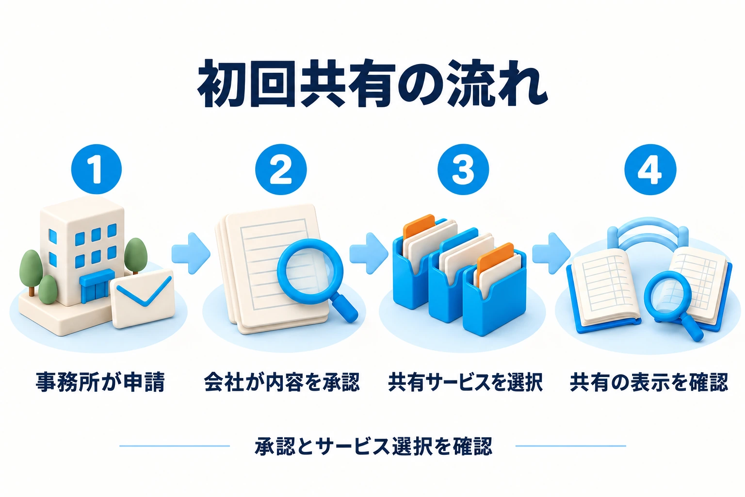 初回共有の流れ