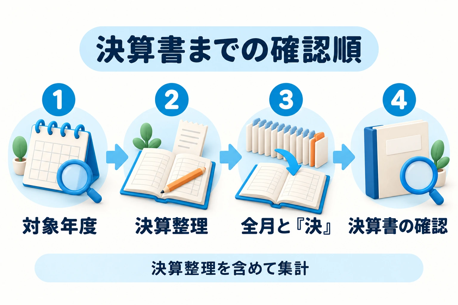 決算書までの確認順