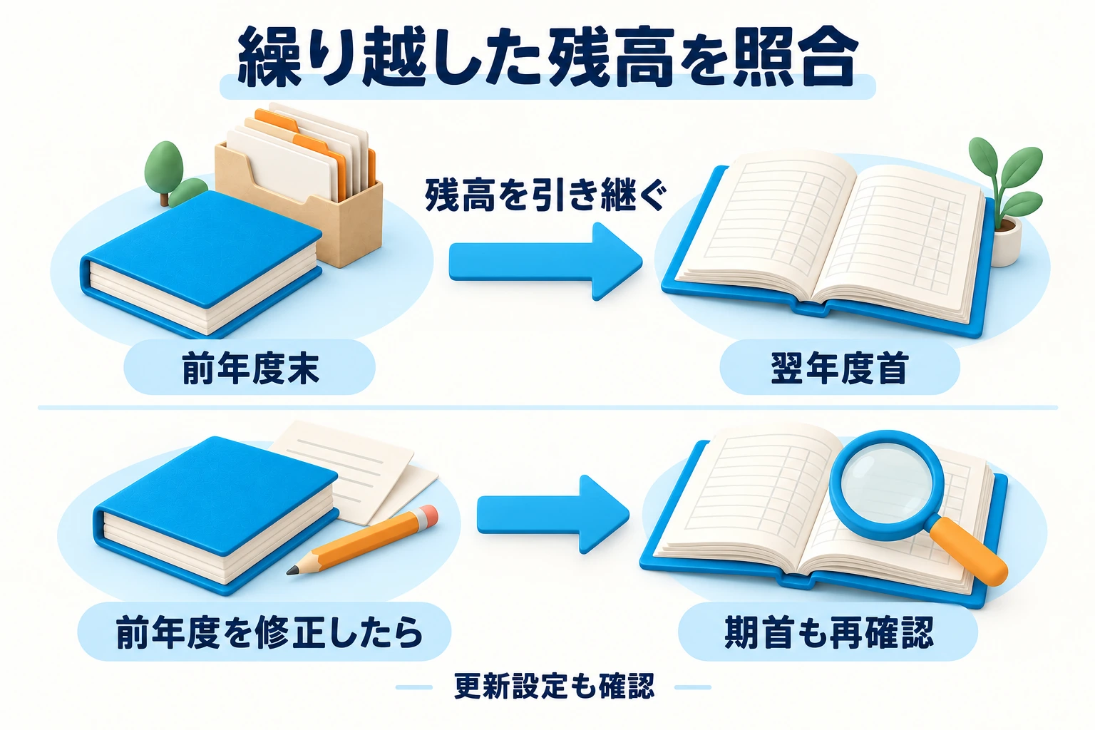 繰り越した残高を照合